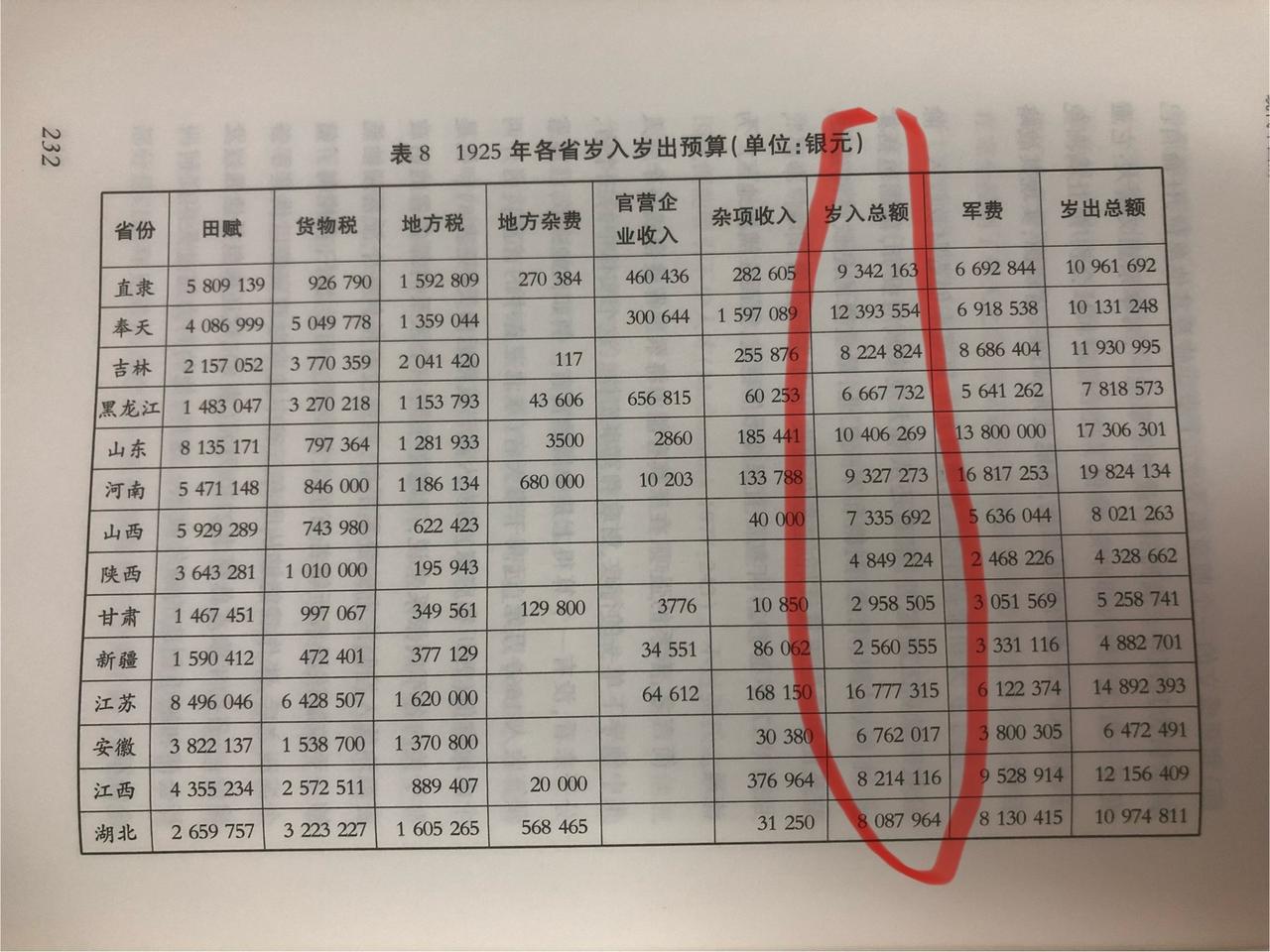 1925年各省实打实的财政进账，江苏居首并遥遥领先我毫不意外，因为包括上海。四川