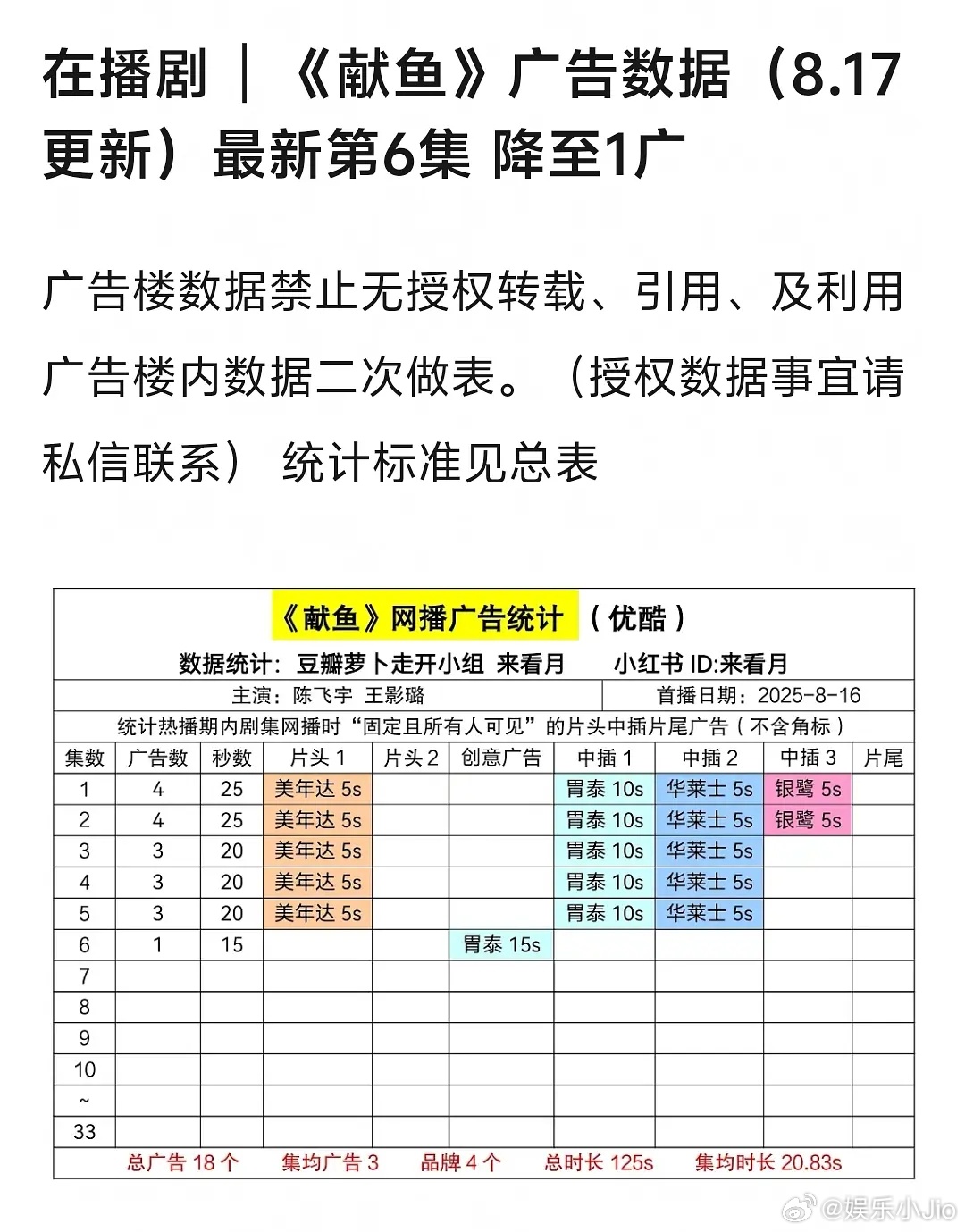 阿瑟回宫又失败了吗？？？这剧掉广也掉的太严重了[衰][衰] ​​​