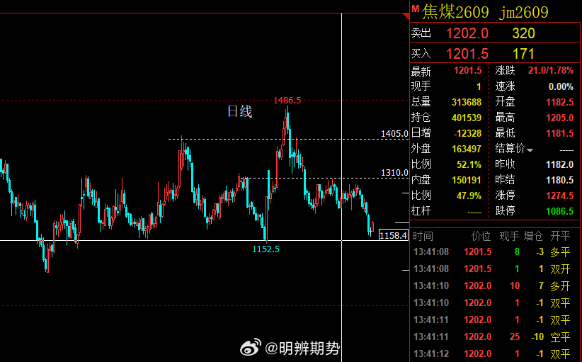 焦煤09试探了1205，没有太多意外！今天大概率是阳线收官，重点是会不会有持续性