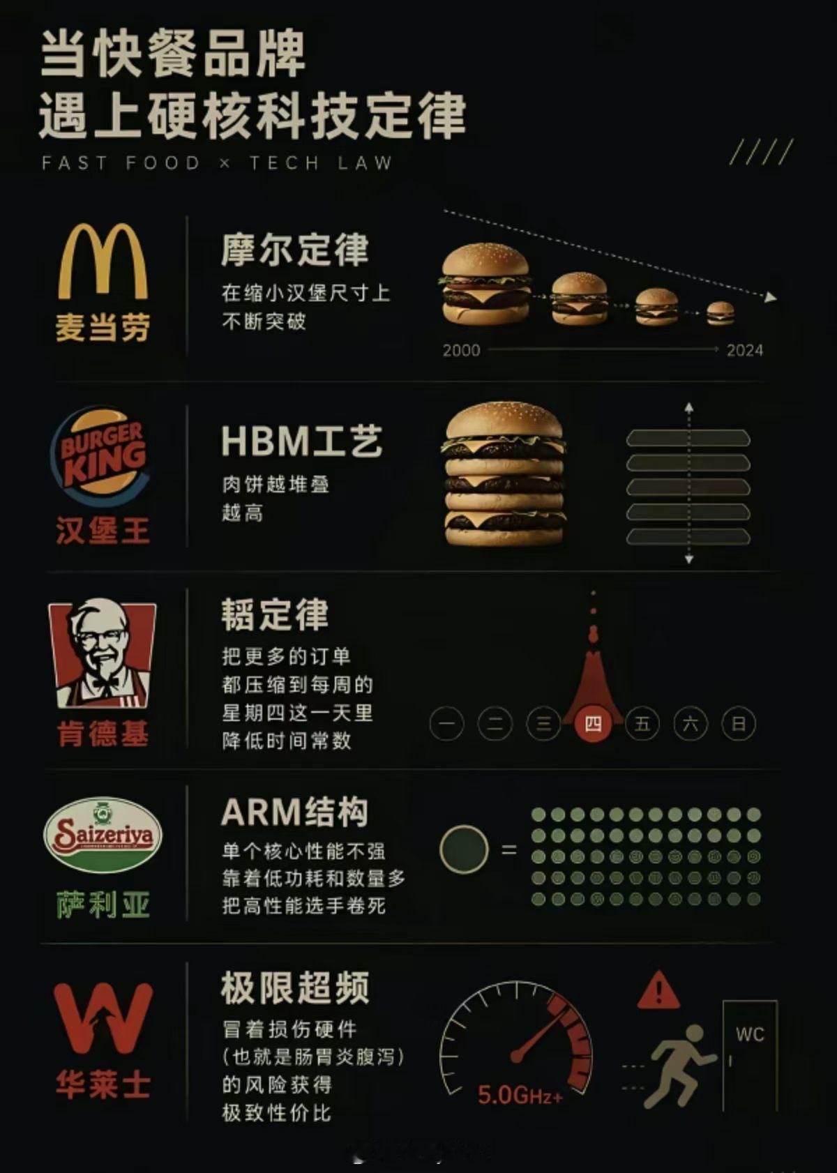 当快餐品牌遇上硬核科技定律belike（图源网络，不代表博主观点） 