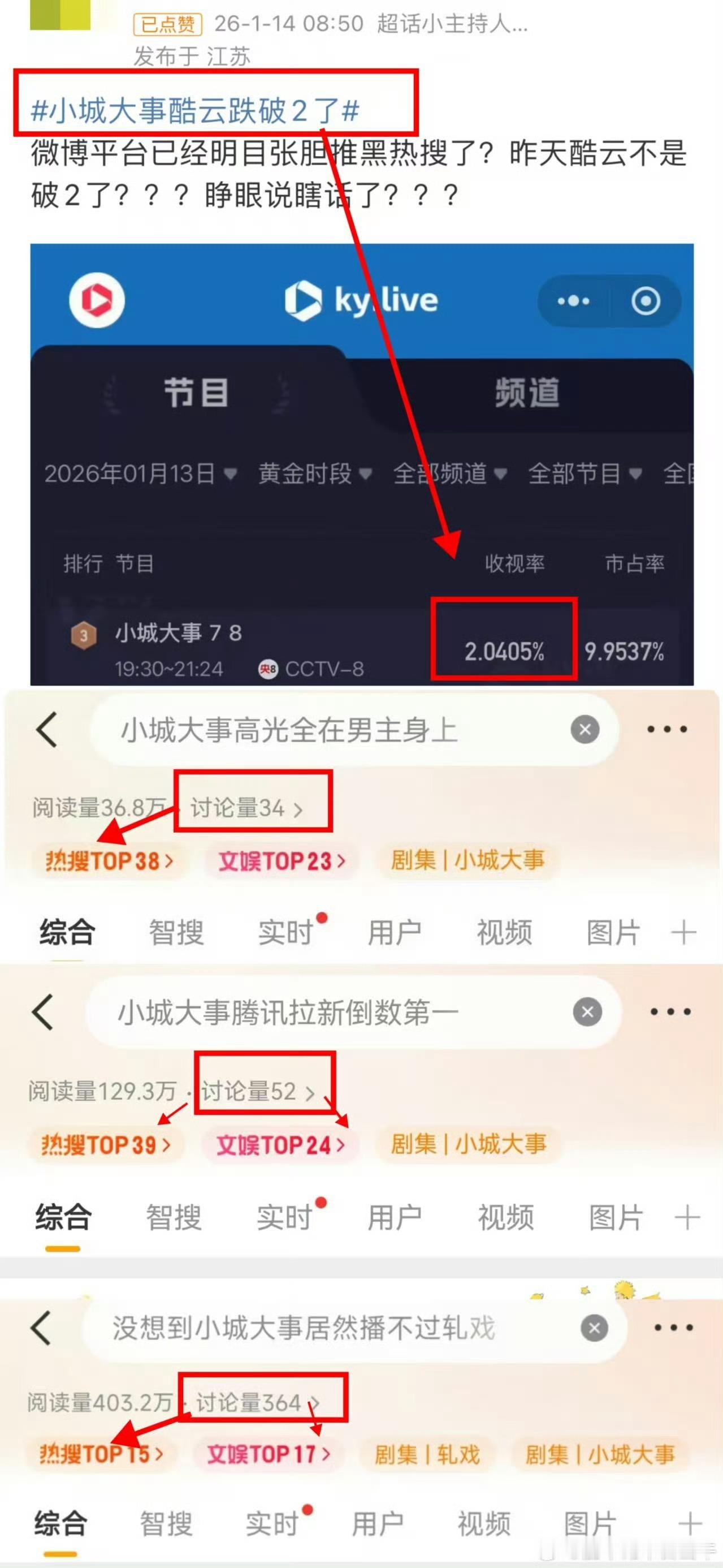 小城大事腾讯拉新倒数第一开播至今微博给小城大事几个正向热搜？负面到是一个接着一个