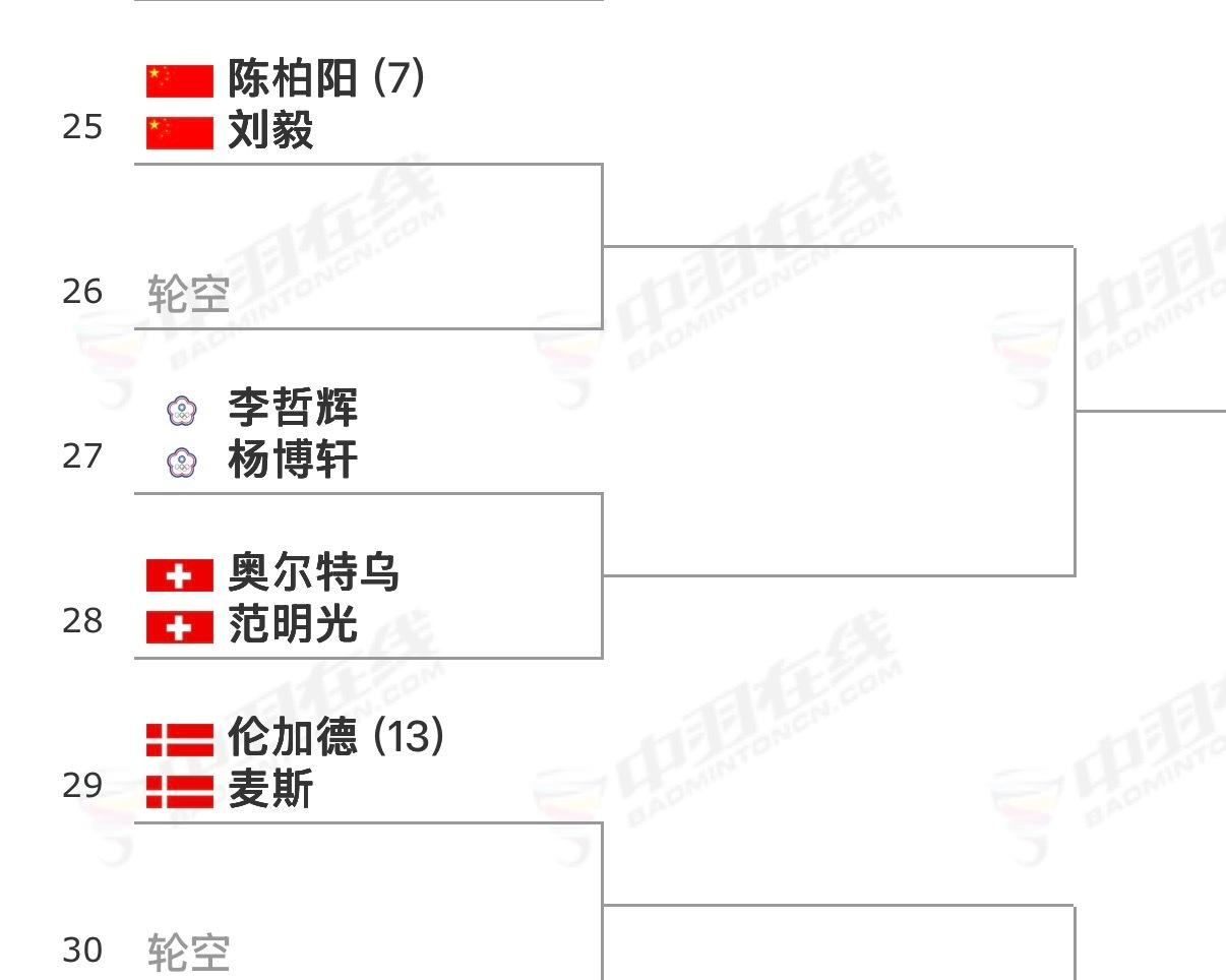 💯2026年世锦赛｜签表
一百分组合位于4/8区
首轮轮空
次轮对手：李哲辉/