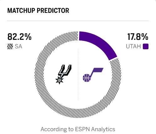 🔥ESPN预测明日比赛：马刺胜率82.2%，爵士胜率17.8%明日NBA常规赛