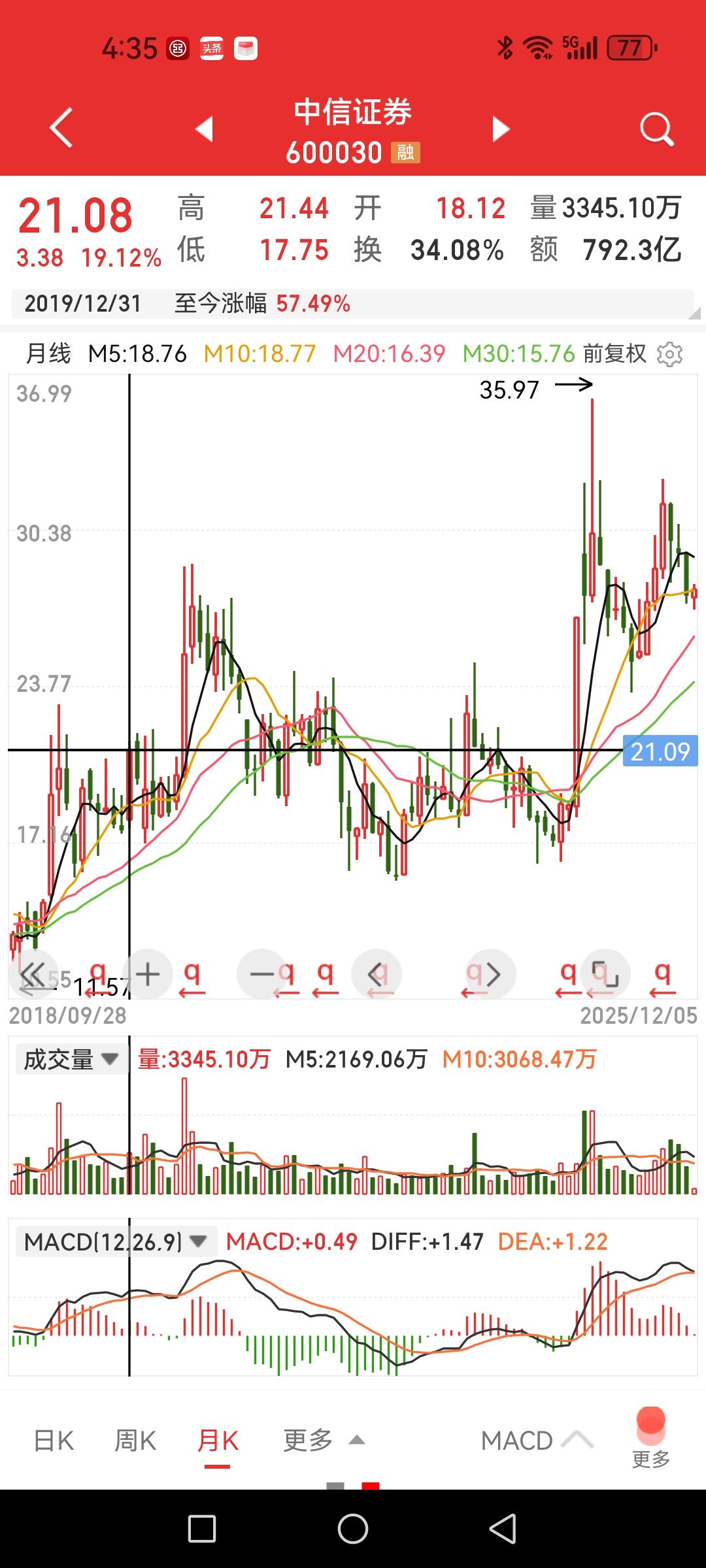 对比工商银行和中信证券六年的涨幅，难怪当下散户对银行股和券商股的好恶情绪差别之大
