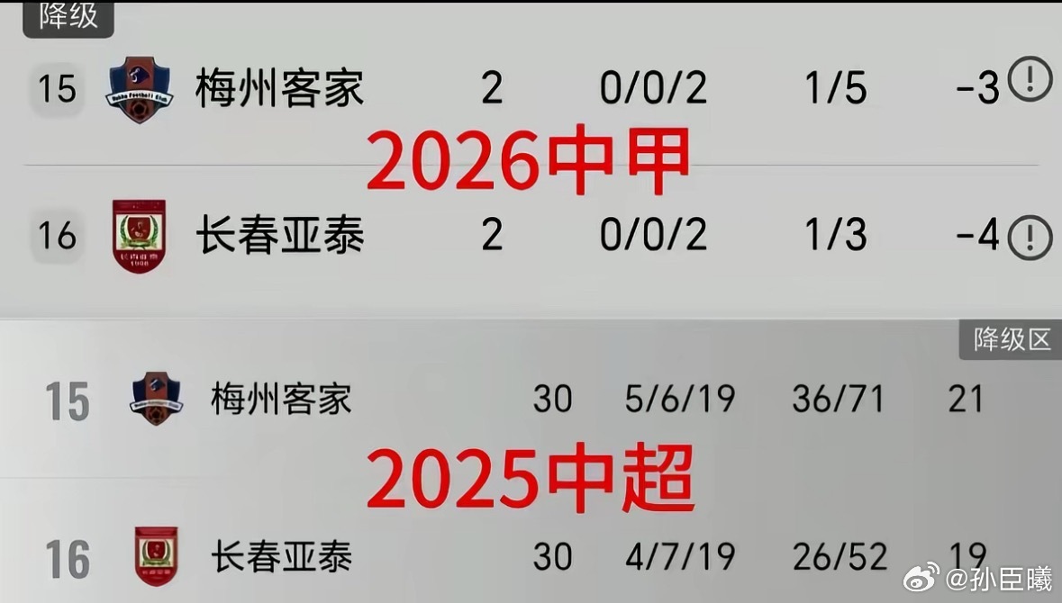 梅州客家和长春亚泰应该要启用自己年轻青训球员的准备了. 