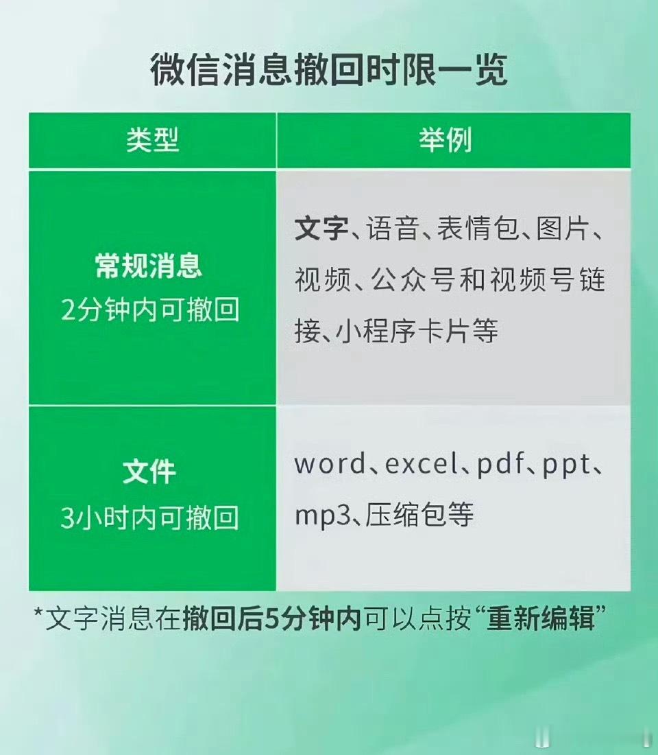 微信回应只能撤回2分钟内消息我觉得微信撤回2分钟时效是可以，但能不能不要显示或提