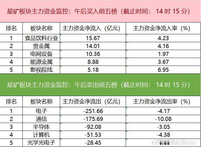 8月10日下午主力资金卖出名单一览（截至14:15） 一、午后个股主力净流出TO