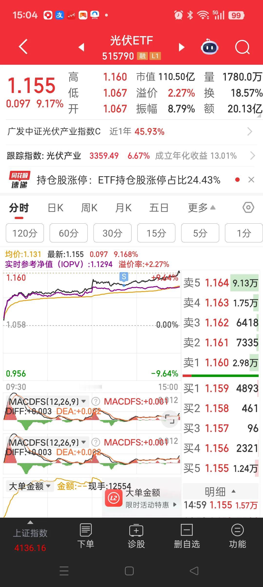 光伏今天涨太高了，我出了一半
持有光伏ETF（515790）半月多，今天涨得有点