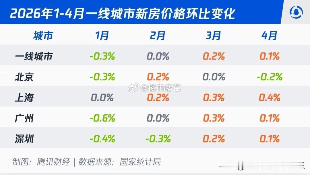 一线城市，房价开始抬头了。