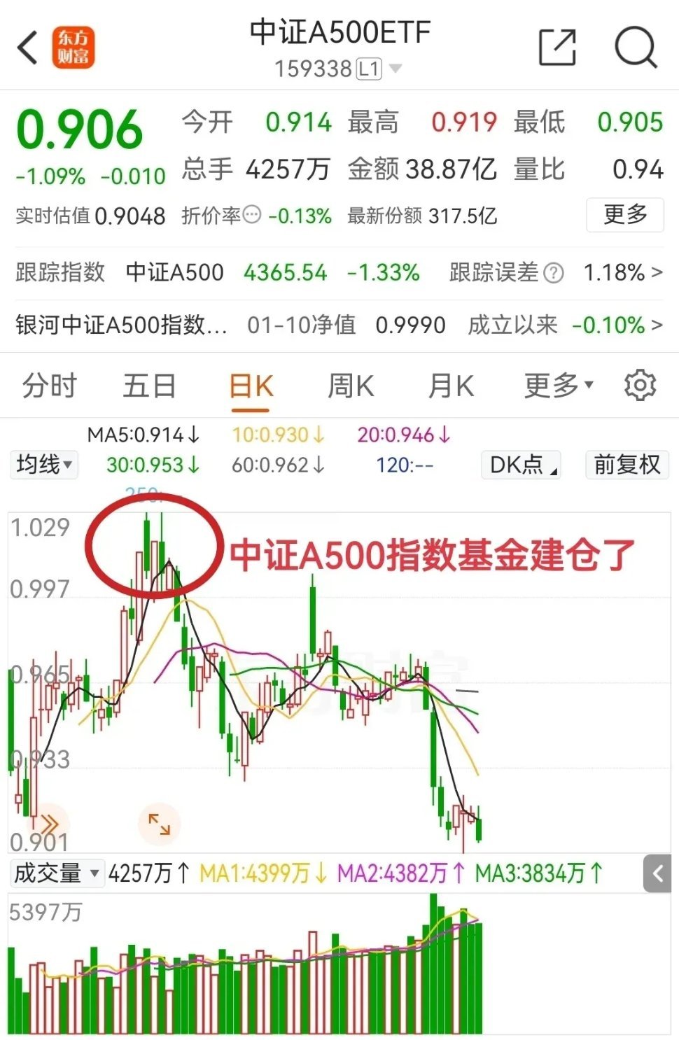 基金公司又干了一件让很多基民们非常气愤的事有着标普500之称的中证A500又站岗