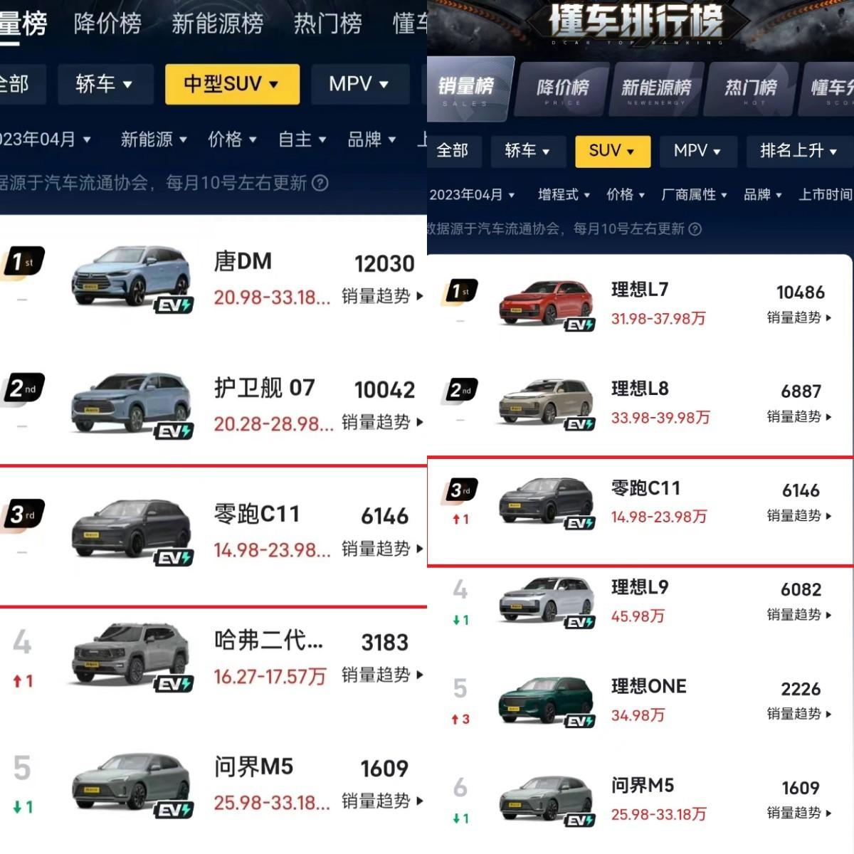 单月交付6146台，零跑C11成了新能源SUV中的一匹大黑马！


从下面的图片