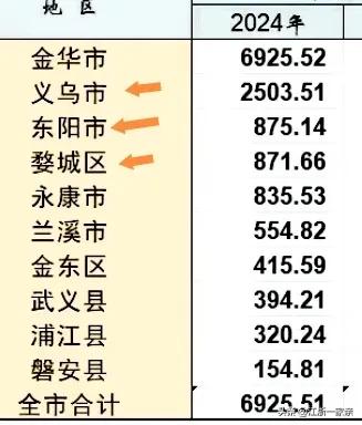 虽然婺城区的经济总量只是在金华9个区县当中排名第三，但这对于婺城区而言其实也是好