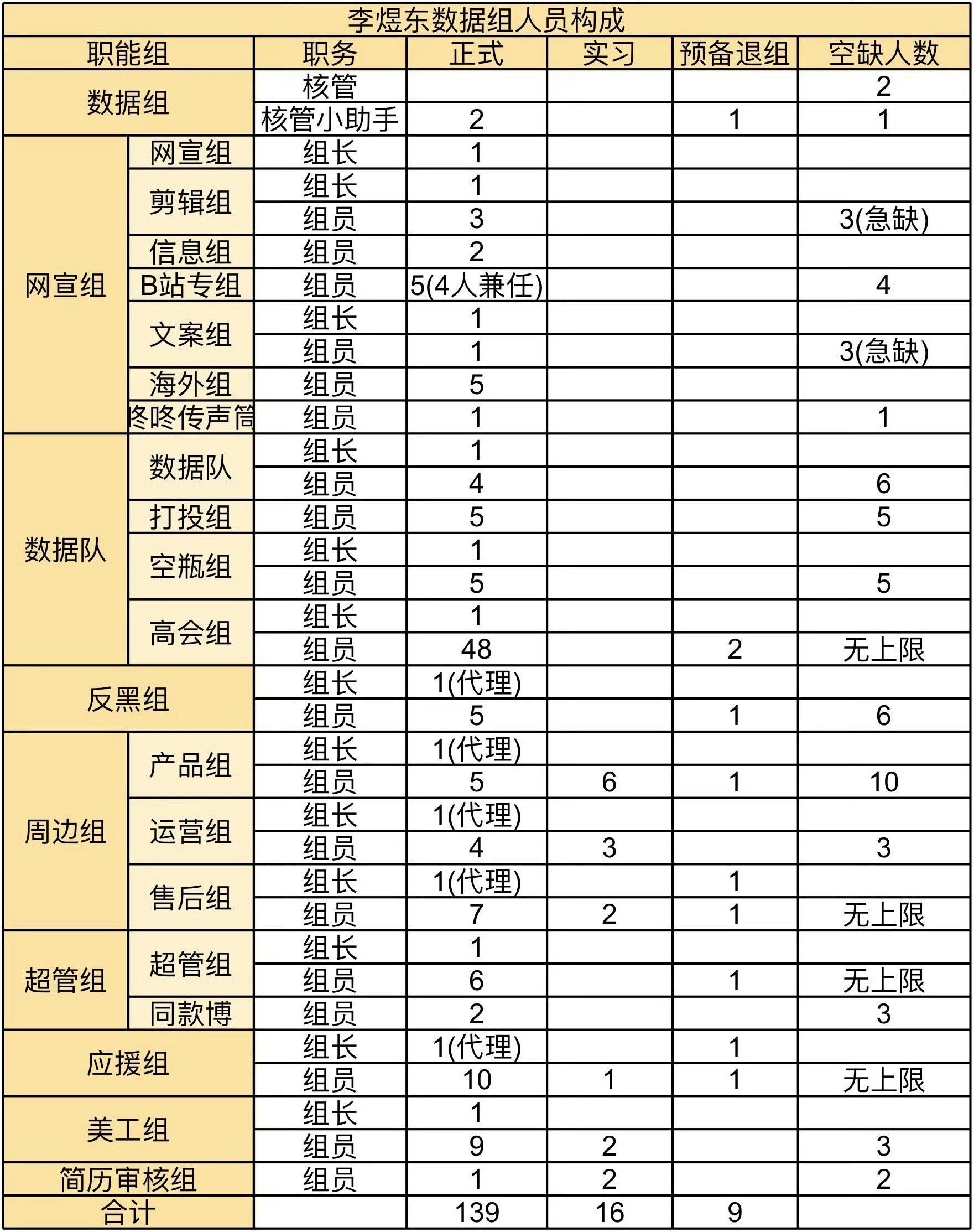 总结：基本都缺人。招新详情网页链接文案就俩人要负责整个数据组的文案。高会组虽然看