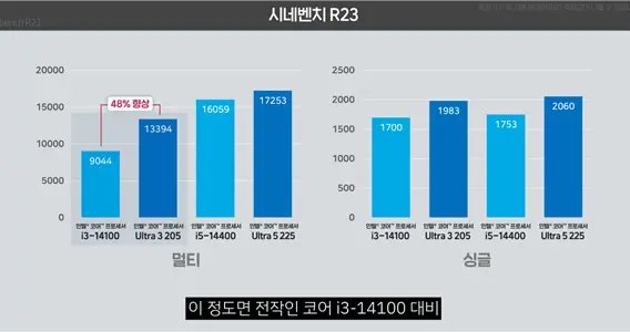 Intel入门酷睿Ultra 3 205实测：单核提升16%、集显暴增75%！