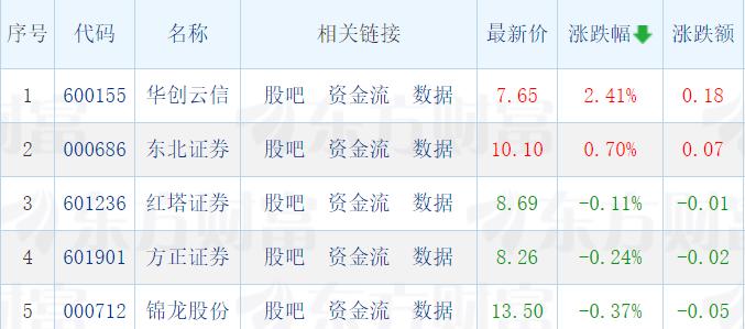 万绿丛中两点红。今天49家券商股只有华创云信和东北证券两家小市值券商股飘红。华创