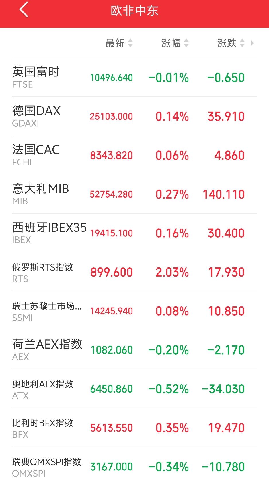 明天恐怕又要后悔了吧！

傍晚，欧非中东市场主要指数多数探底回升，大有企稳之势。