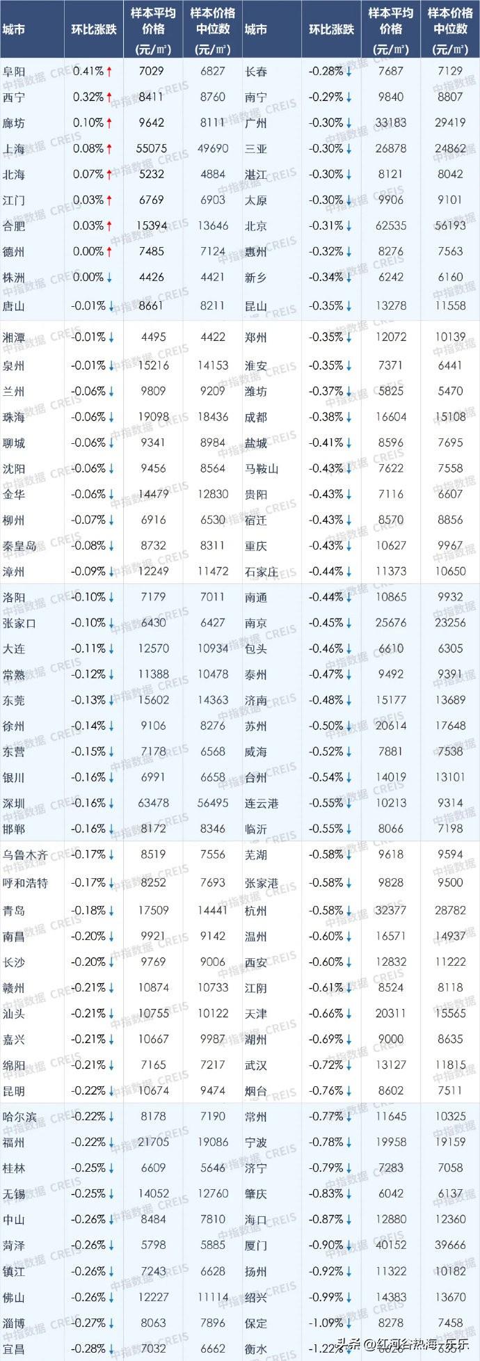 全国一二线城市里面，3月二手房房价环比上涨的，就只有一个上海，一个合肥，其他的还