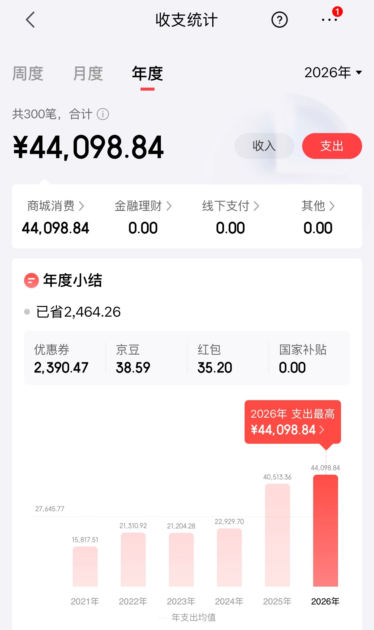2026年才刚过8月，在京东的消费已经超过2025年全年，之前会觉得女人爱乱花钱