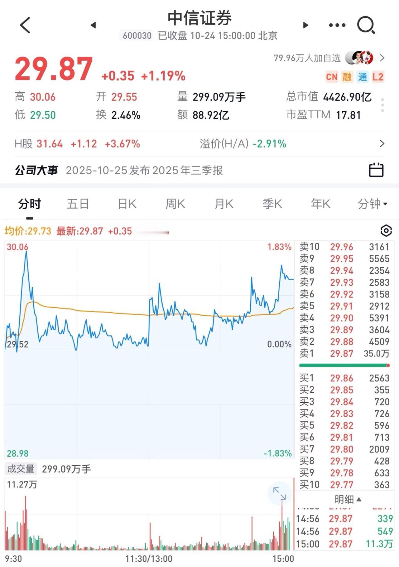 今天的中信证券有点意思，收盘又有10个亿的压单，上次还是30亿，大概率还是汇金在