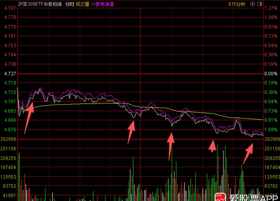 节前缩量，

红包没发，

钱去哪了？

今天收盘又冷清了。

两市成交比昨天少