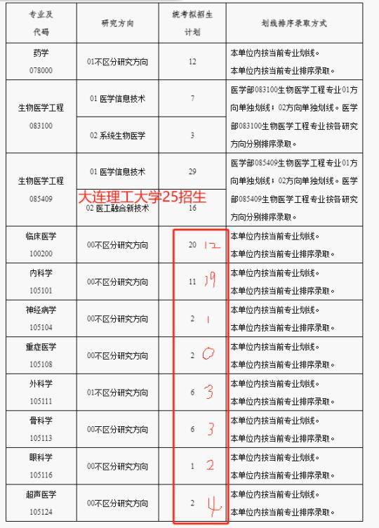 大连理工大学预估今年有临床缺额！