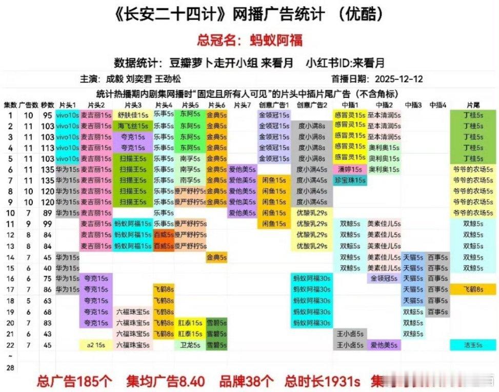 成毅无台词表演成毅《长安二十四计》即将再创优酷年冠🏆明天即将创造酷总时长第一?