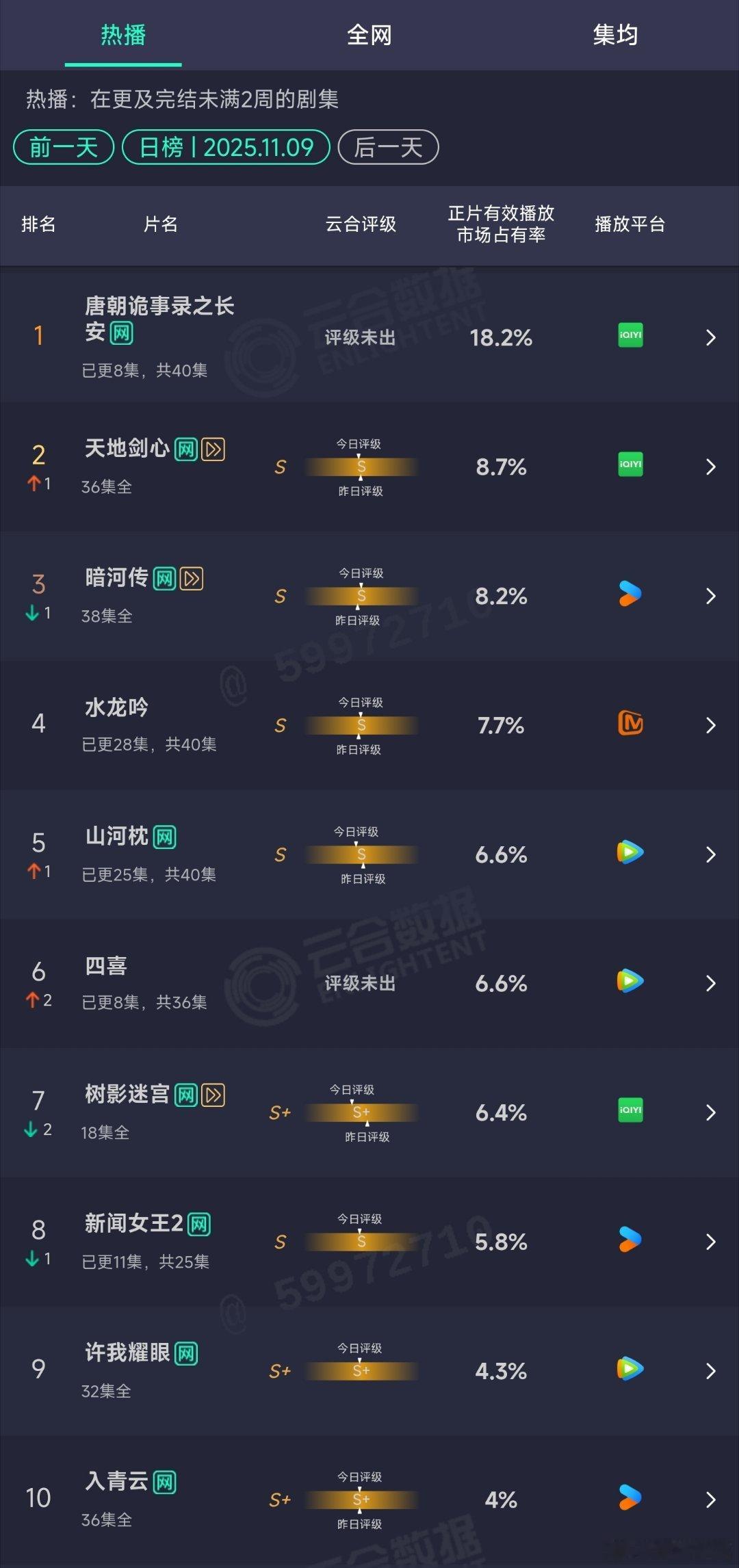 11.09云合： ​​​