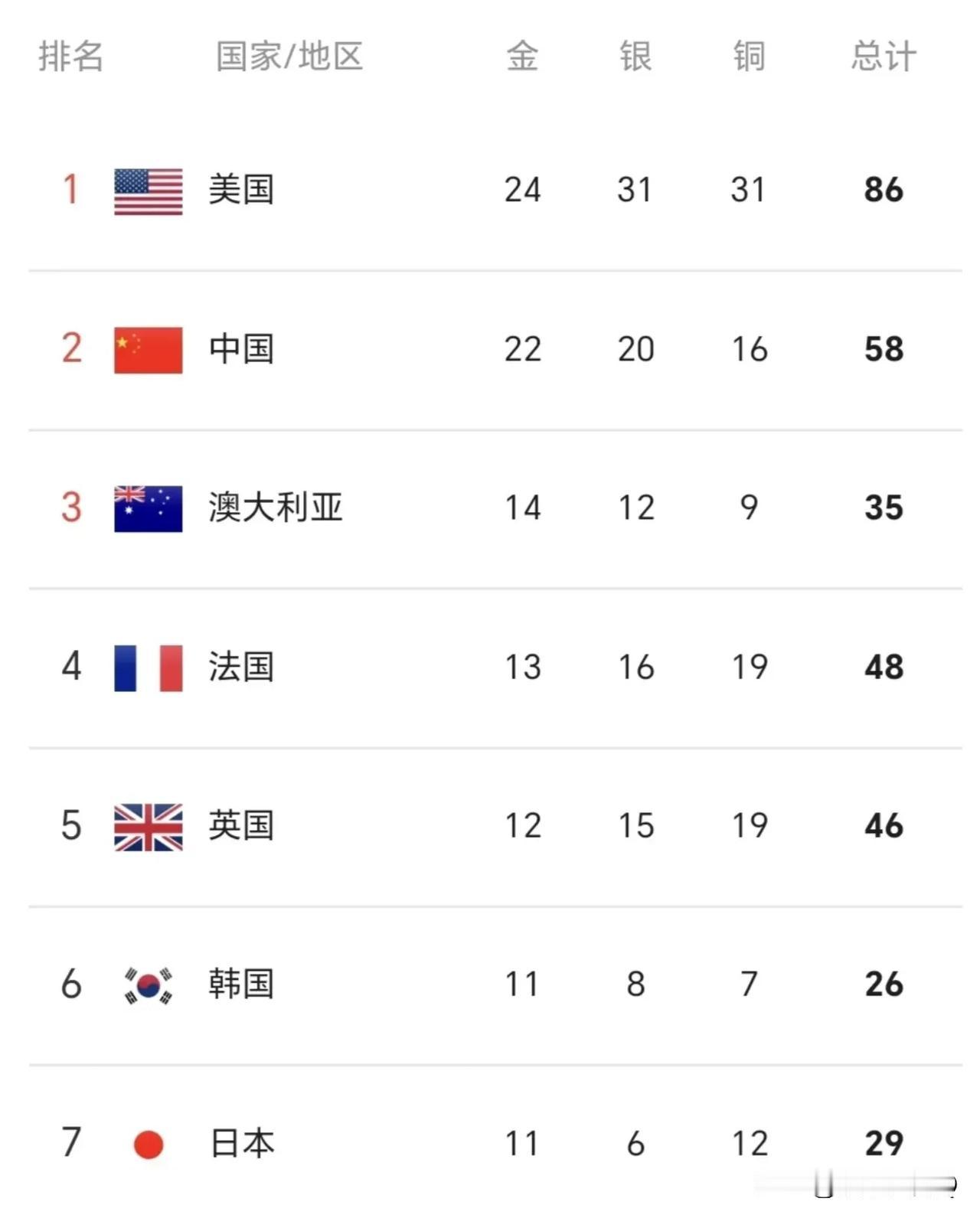 估计再也追不上了！已经拉开差距了！
后面都是美国的天下了！本来单一人种国家对抗多