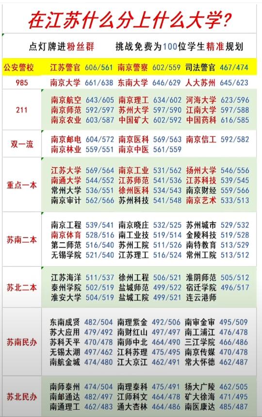2025江苏高考不同分数对应的院校推荐