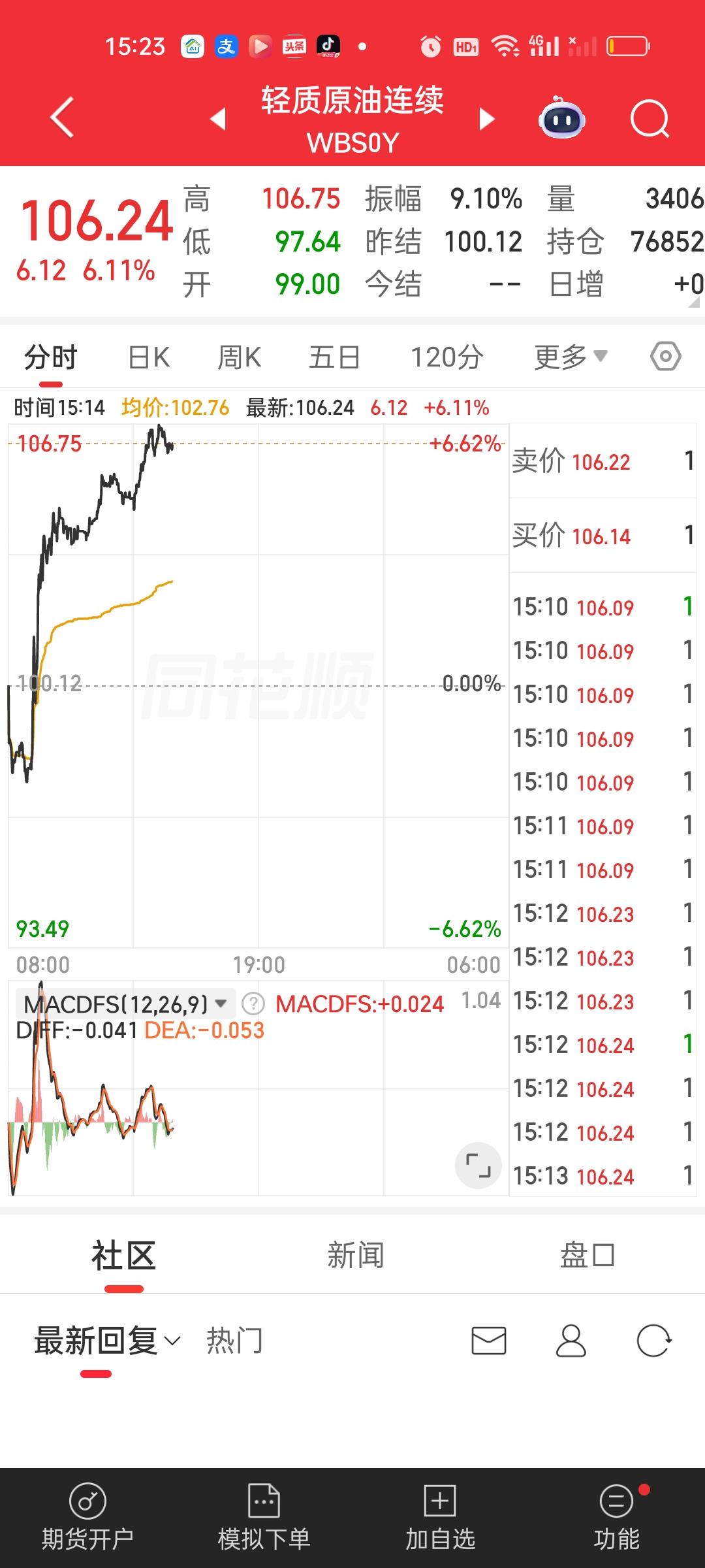 原油又开始暴涨了。今天市场明显出现恐慌效应了啊！否则也不会在缩量这么多的前提下大