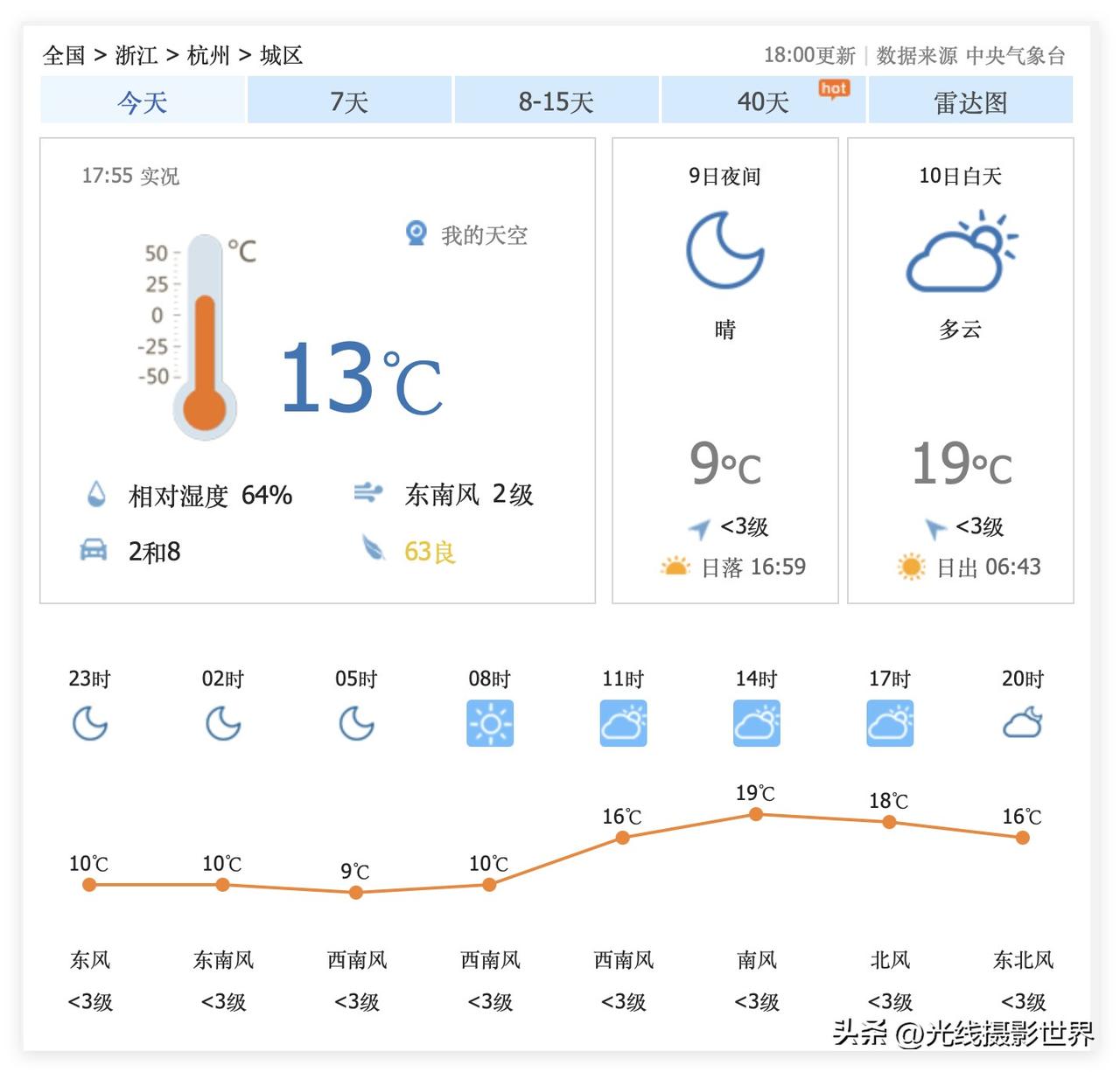 超级大喜讯！12月10日，星期三，杭州西湖，可能会有很美的朝霞、日出、晨雾！所以