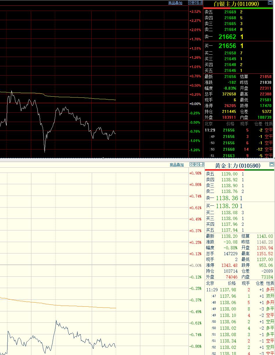 上午，上海期货交易所的
黄金和白银偏弱运行，
上午齐刷刷收跌。
国际黄金和白银价