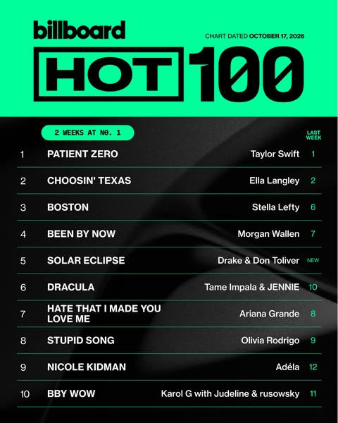 【本周Billboard Hot 100 单曲榜前十出炉】 /霉霉Taylor 