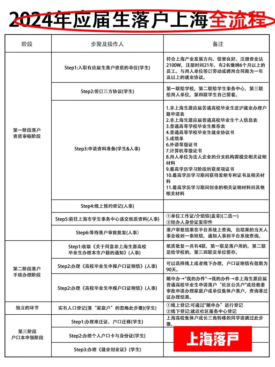 2024上海应届生落户，时间紧任务重