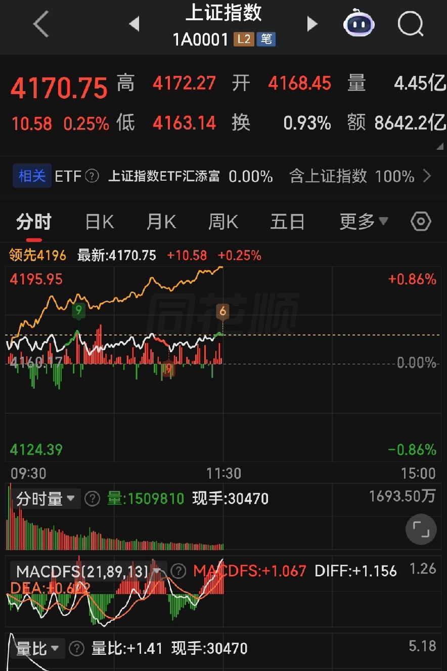 大盘稳起，科技雄起，下午莫慌到乱冲！
 
各位朋友些，今天上午的大盘，简直是“温