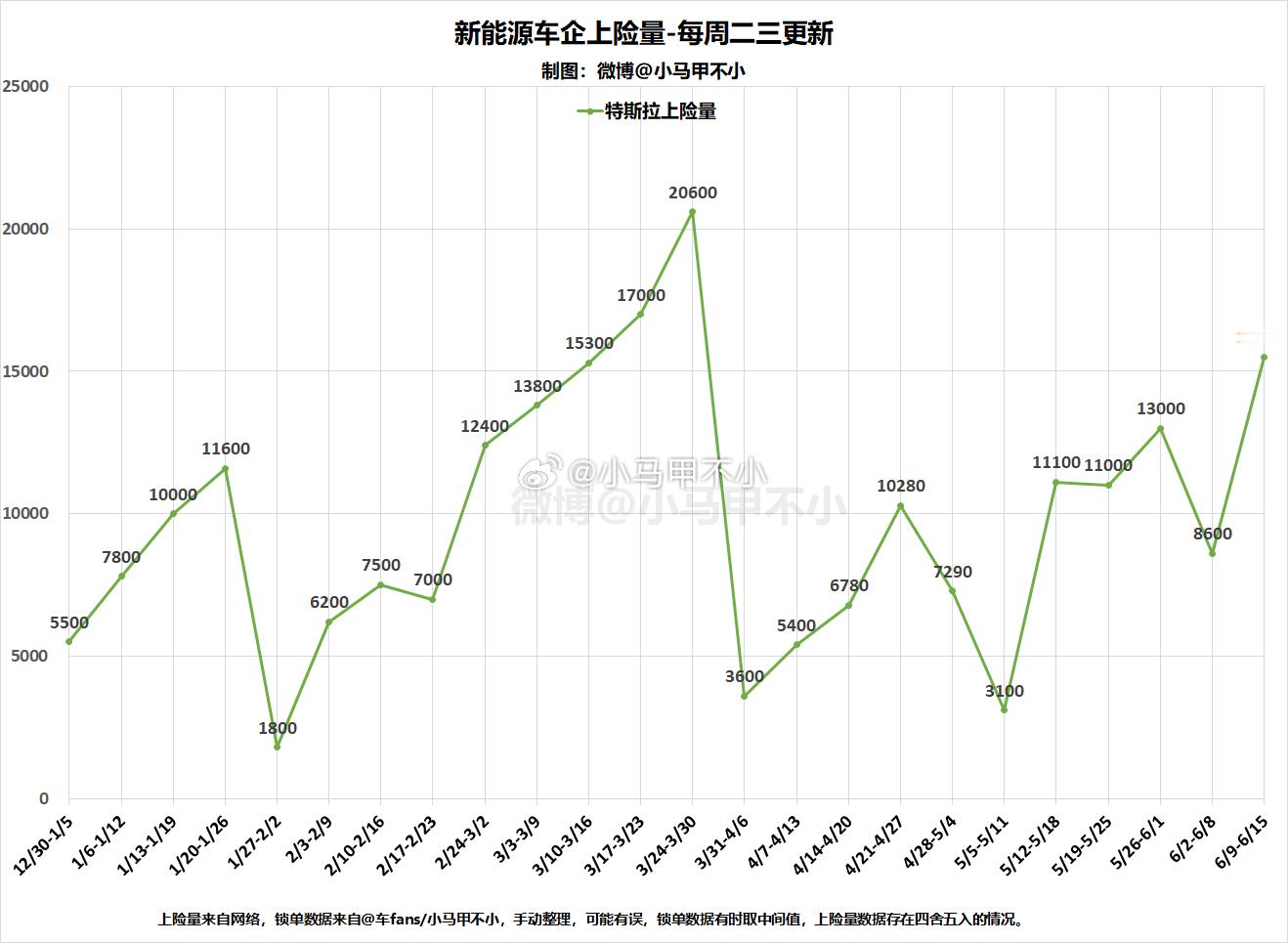 特斯拉上周1.55万，终于发力了。月末+季度末，要冲量了！汽场全开 新能源汽车 