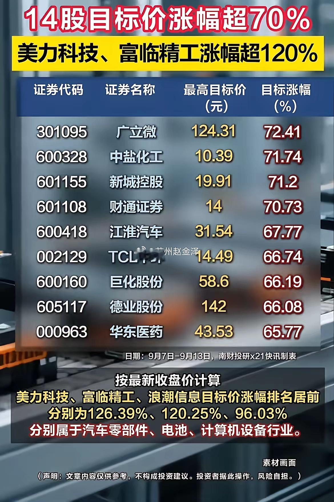 9月机构研报汇总：14只个股上调目标价，最高预期涨幅126%！9月7日至13日，