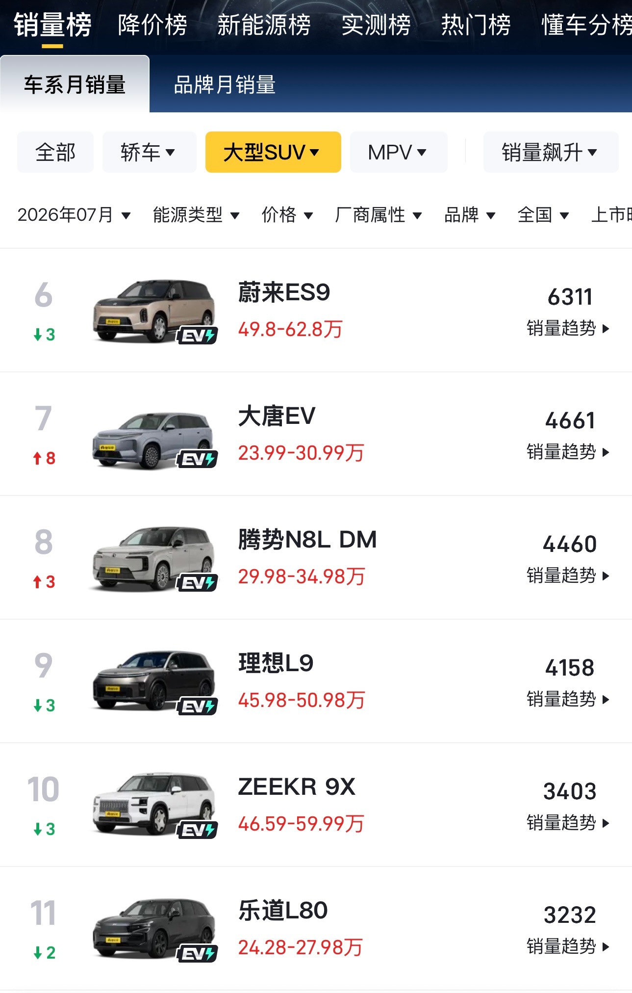 看上个月大6座SUV的销量排行，有种感觉：目前还没上的9系SUV（除了热度/讨论