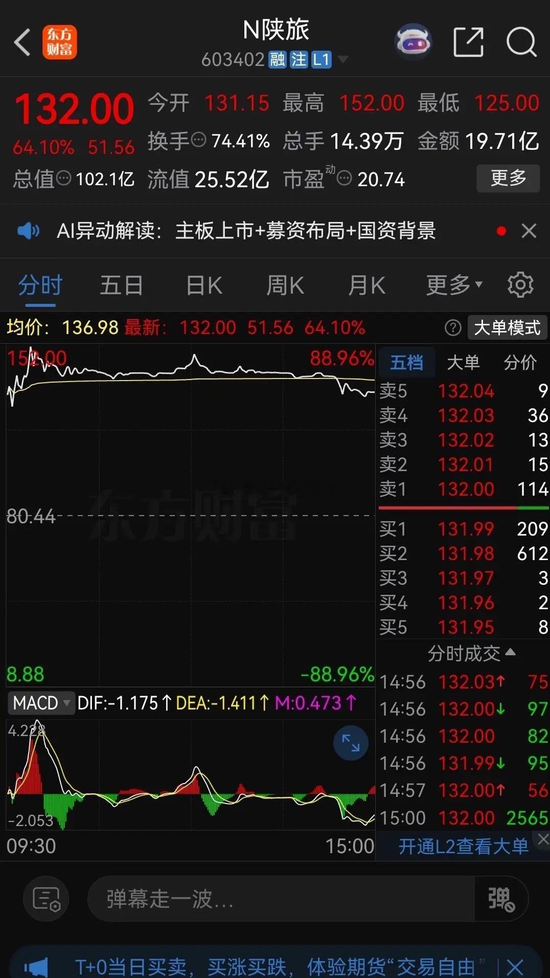 弃购陕西旅游的股民恐怕肠子都要悔青了！陕西旅游，发行价80.44元，因为价格偏高