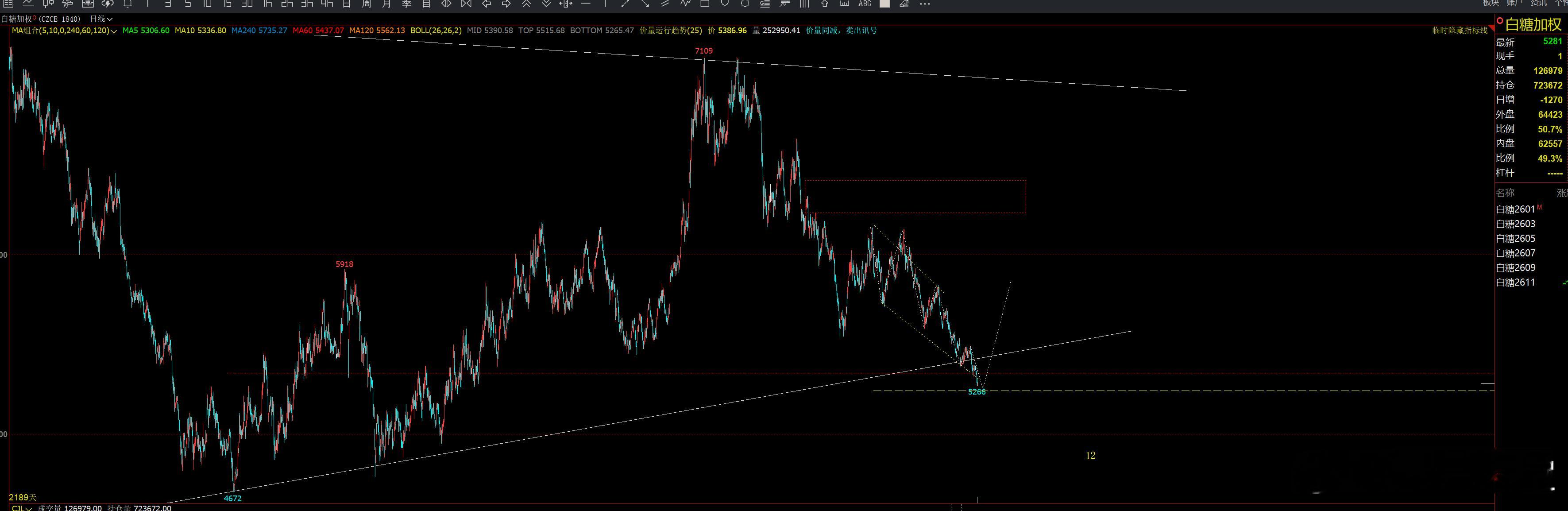 白糖内盘延长了 外盘回调期货