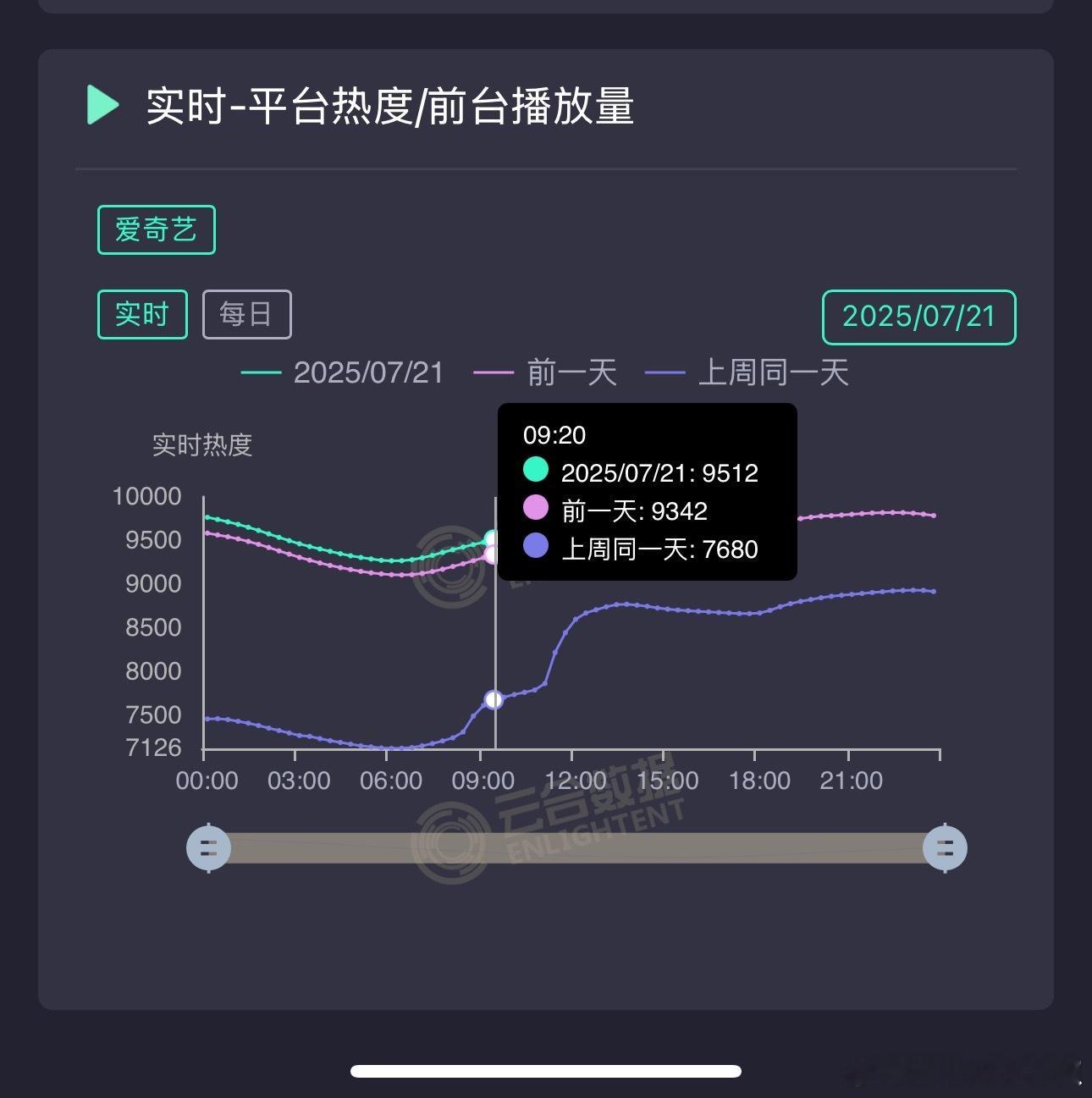 朝雪录白天又涨📈170，工作日居然没受影响，不会真的要破万吧[傻眼]按这个走势