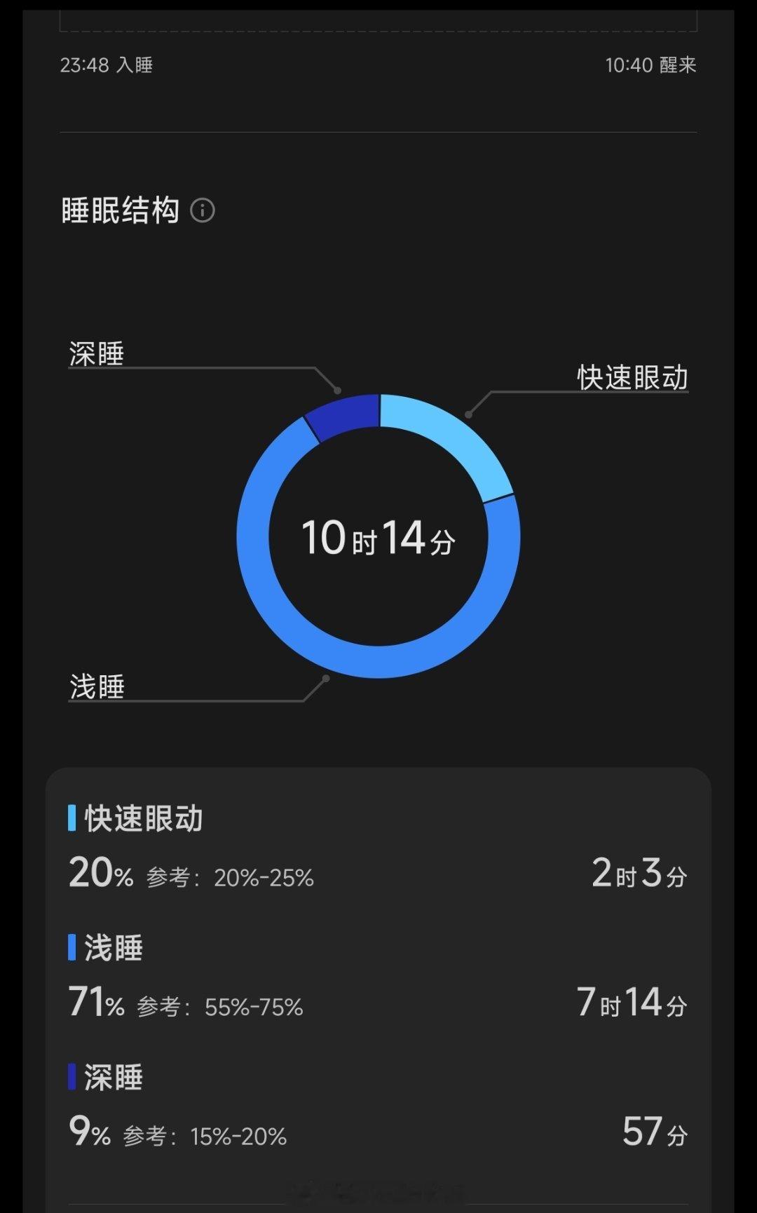 GPT说，消费级穿戴设备更适合看总睡眠时长、入睡时间和连续趋势，深睡时间有误差属
