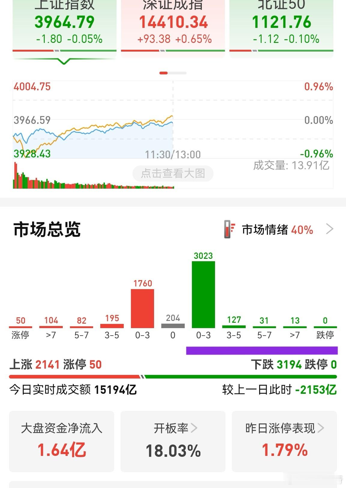 市场拥挤度好了很多，以前这种情况个股起码3700家以上翻绿，跌幅大于3%的大概5