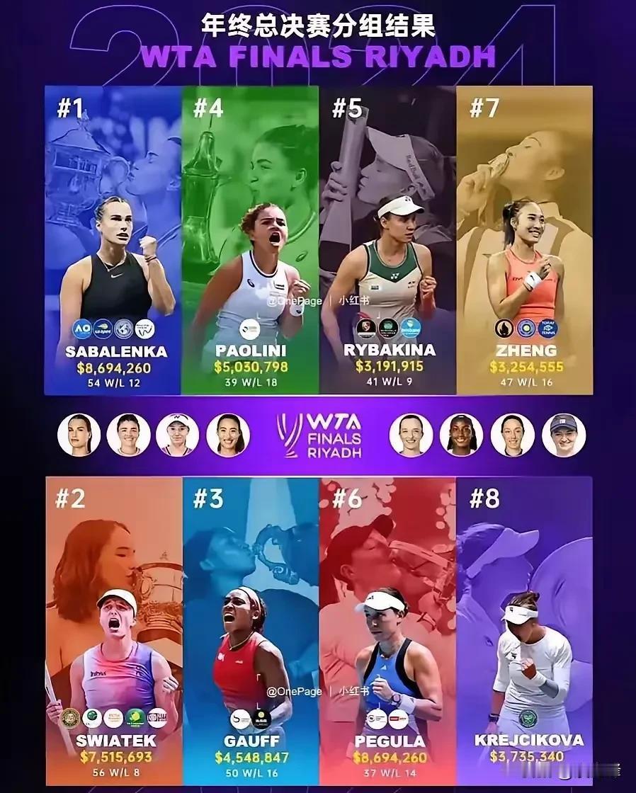 郑钦文赢了保利尼，已经进入了四强
获得33.5+35+35=103.5万美元的奖
