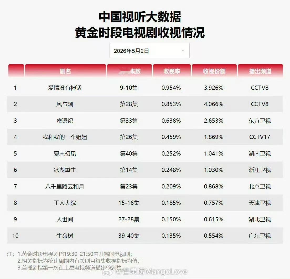 爱情没有神话cvb收视率跌破1 爱情没有神话cvb收视率跌破1，为什么❓❓ 