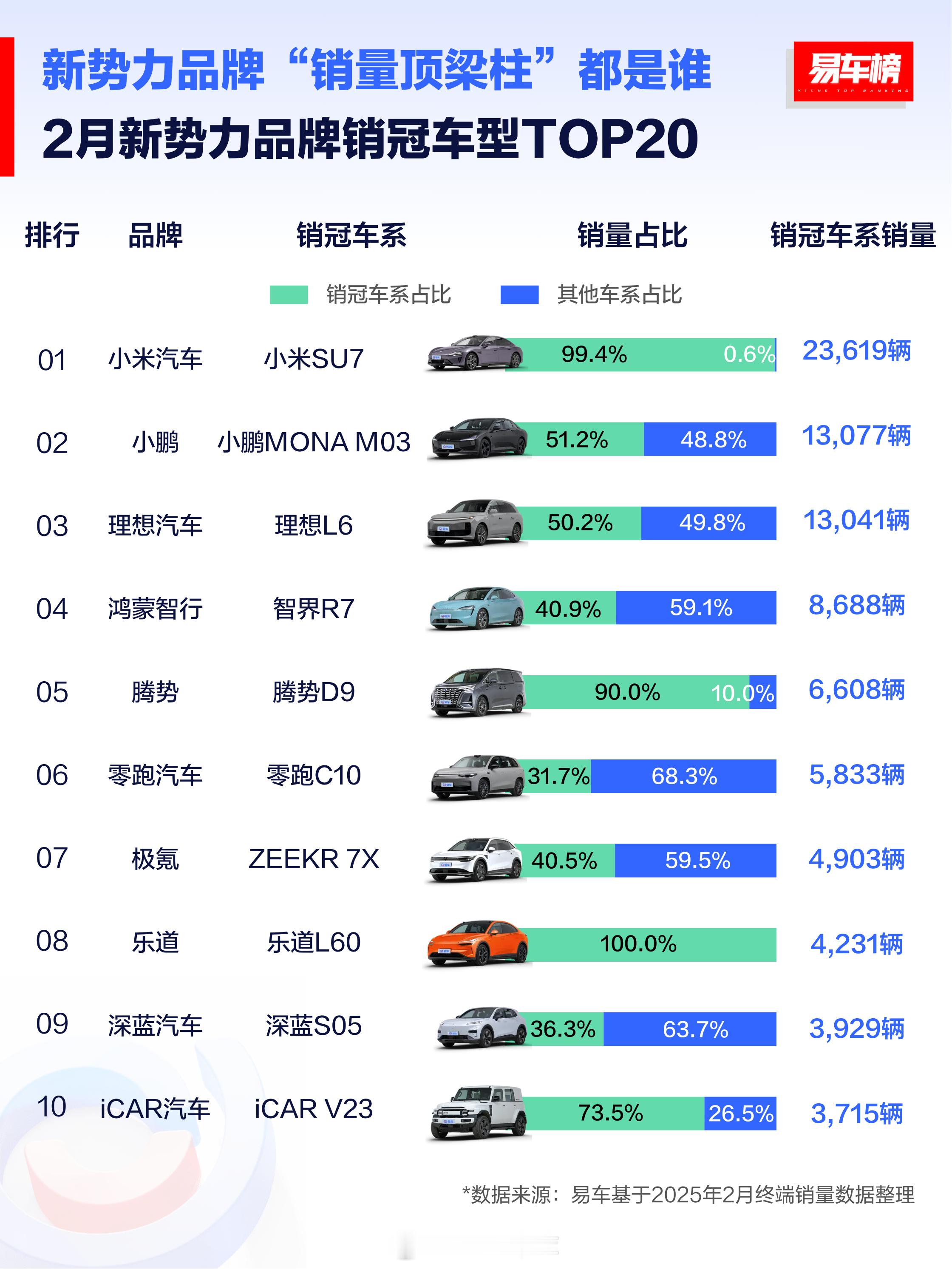 2 月新势力品牌销冠车型 TOP 20，小米 SU7、小鹏 MONA M03、理