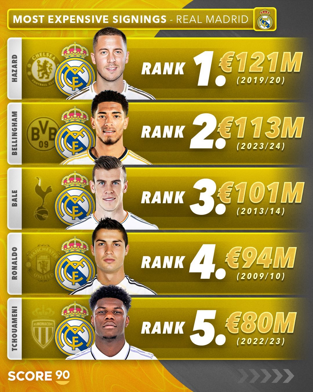 Score 90: 皇马史上最昂贵的五大签约💰🌟 halamadrid ​​