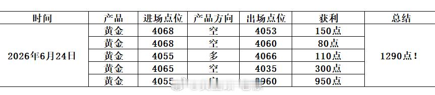 昨日操作！整体实盘加外部布局，一起有5单全空！本周波段全线收割，全胜战绩奉上，累