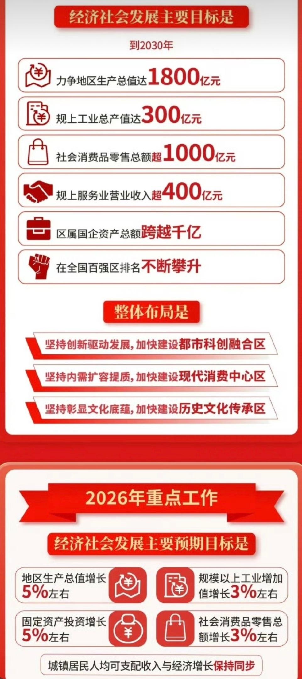 【庐阳区2030年GDP目标：力争达1800亿】[给力] ​​​