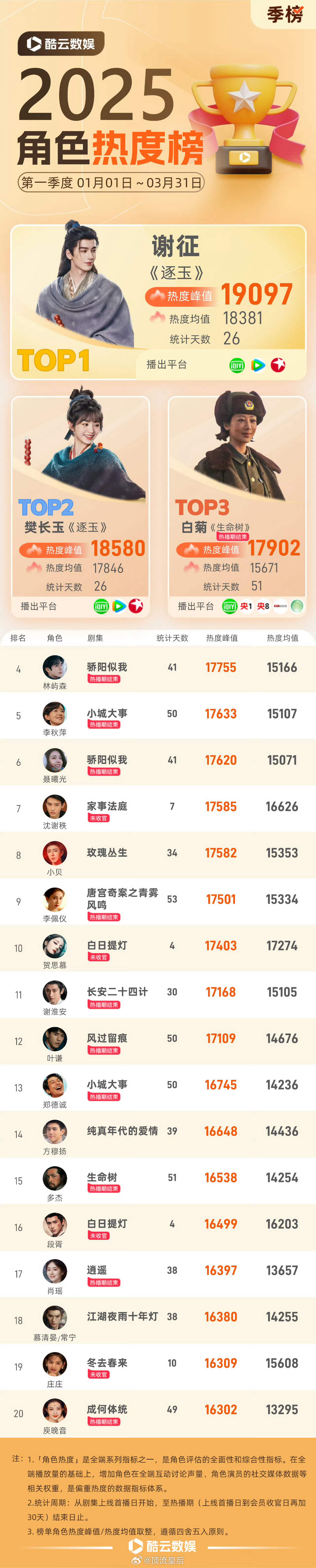 恭喜张凌赫饰演的谢征登顶酷云Q1角色热度榜单冠军 